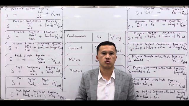 2-qism Ingliz Tili | Zamonlar Haqida To'liq Ma'lumotlar | Zamon Formulalarining Kelib Chiqish Tarix