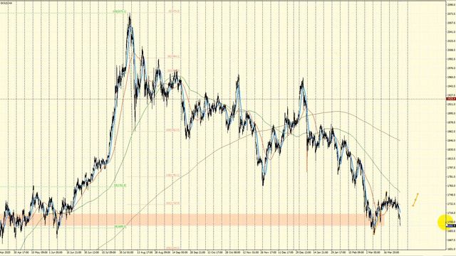 Обзор евро (EUR/USD), фунт (GBP/USD), золото (GOLD) Сделки (2021.03.30) смотреть онлайн