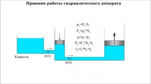Как работает гидравлический домкрат?