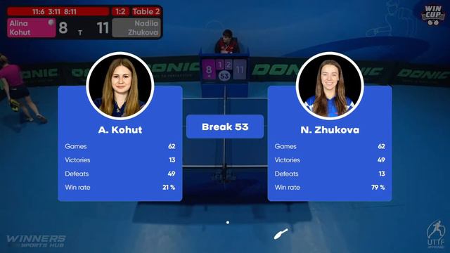 10:15 Alina Kohut - Nadiia Zhukova West 2 WIN CUP 18.02.2024 | TABLE TENNIS WINCUP смотреть онлайн