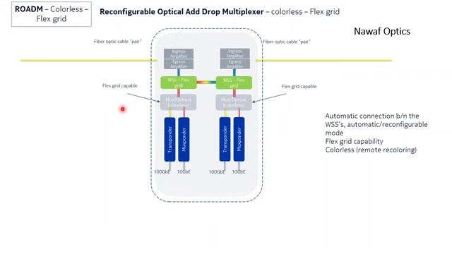 Optical node architecture types (Part#2) in Arabic (عربي) смотреть онлайн