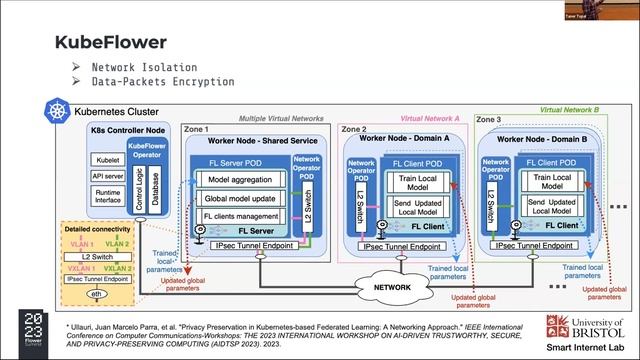 Flower Summit 2023 | Designing a Privacy-Preserving Kubernetes Operator for Federated Learning смотреть онлайн