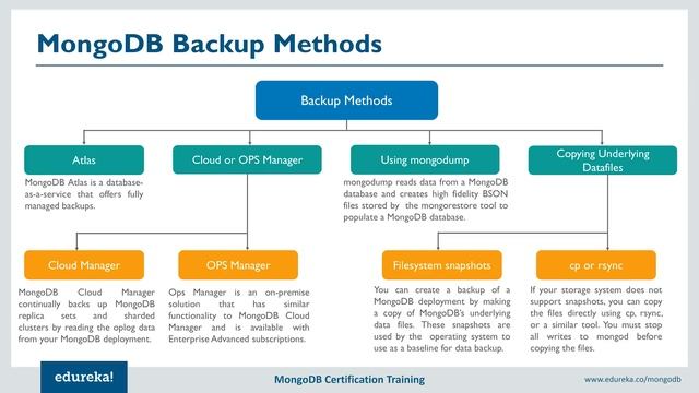MongoDB Administration Tutorial | MongoDB Tutorial | MongoDB Administration Training | Edureka смотреть онлайн