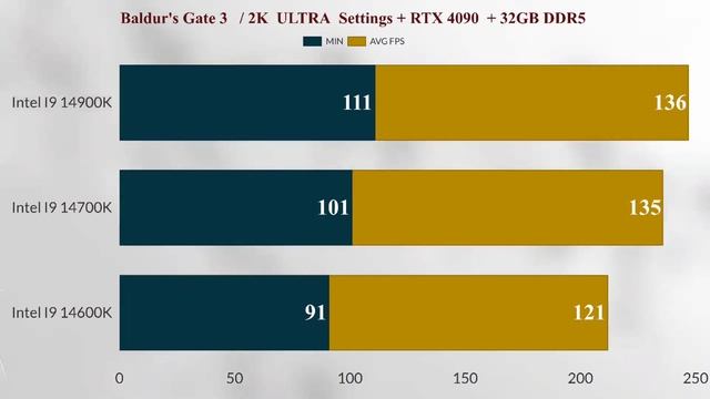 İ5 14600K VS İ7 14700K VS İ9 14900K 2K GAMİNG BENCHMARK Intel 14th Gen Gaming Test + RTX 4090