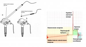Проверка катушек зажигания Ниссан, индуктивная линейка
