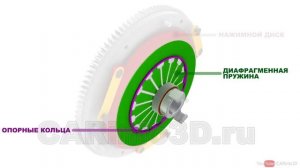 Как работает сцепление?