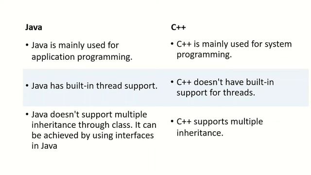 Difference between Java and C++ | Java Vs C++ смотреть онлайн