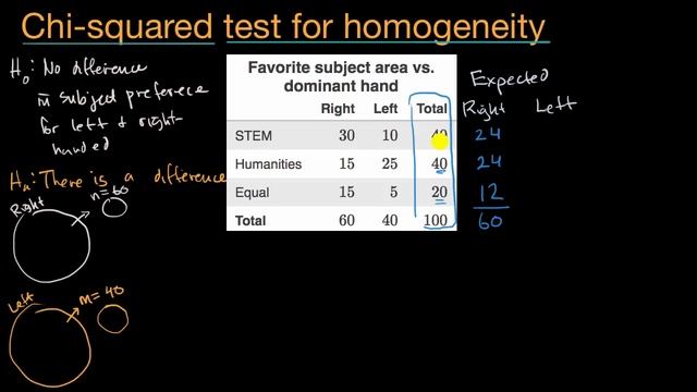 Introduction to the chi-square test for homogeneity | AP Statistics | Khan Academy смотреть онлайн
