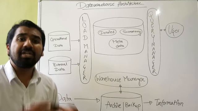 Data Warehouse Architecture In Data Mining And Warehousing Explained In Hindi смотреть онлайн