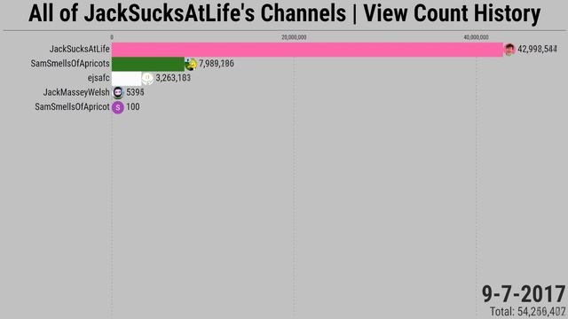 All Of JackSucksAtLife's Channels | View Count History (2008-2023) смотреть онлайн