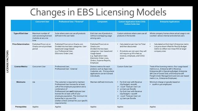 Understanding Oracle EBS Licenses - Pt1 смотреть онлайн