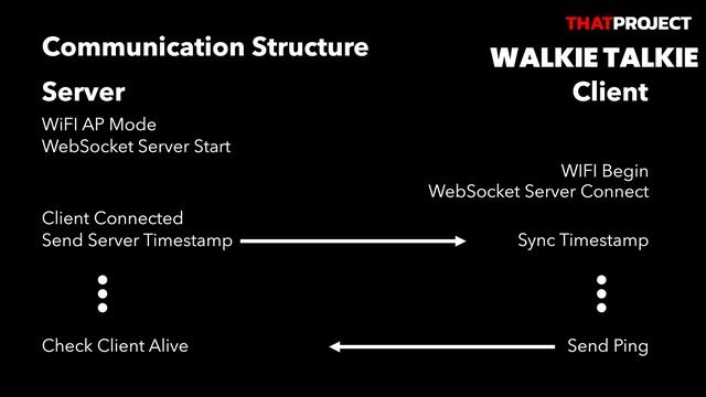 ESP32 | Walkie-Talkie, Half-duplex Communication Based On WebSocket