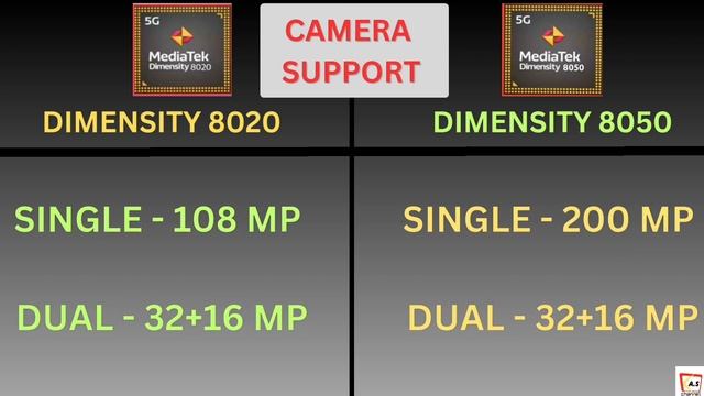 Mediatek Dimensity 8020 Vs Mediatek Dimensity 8050 | ??| Which One Is Good ? | Comparison Video |