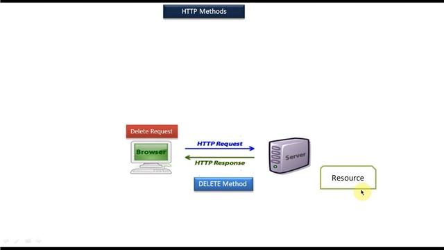 Java Servlet Tutorial 9 : HTTP Methods смотреть онлайн