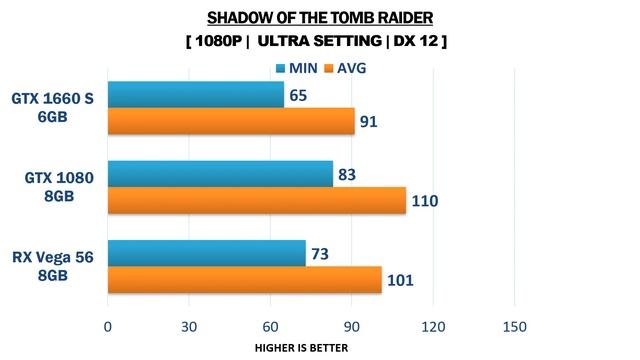 GTX 1660 Super vs GTX 1080 vs RX Vega 56 - i7 9700k - Gaming Comparisons смотреть онлайн
