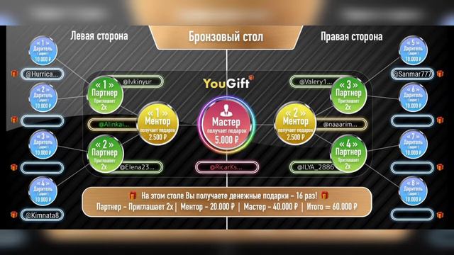 Обзор YouGift. Честный, потому что сам на Бронзовом Столе. смотреть онлайн