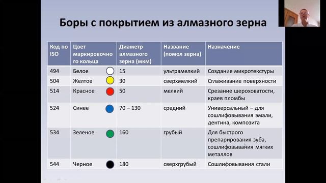 Лекция №3 Вращающиеся стоматологические инструменты смотреть онлайн
