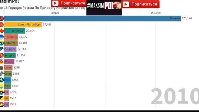 Топ 15 Городов России По Приросту Населения За Год (2002-2020) смотреть онлайн