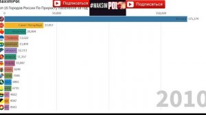 Топ 15 Городов России По Приросту Населения За Год (2002-2020)