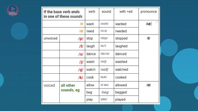 Past simple regular verbs ed pronunciation смотреть онлайн