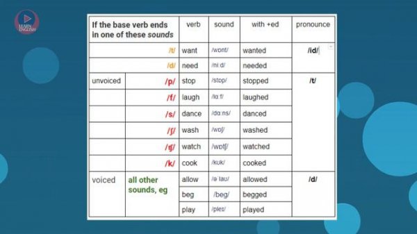 Past simple regular verbs ed pronunciation
