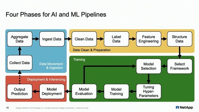 NetApp Full Stack AI Platform for Edge, Core, and Cloud смотреть онлайн