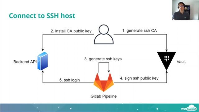 Secure Your Multi-Cloud Delivery Pipeline with HashiCorp Vault смотреть онлайн