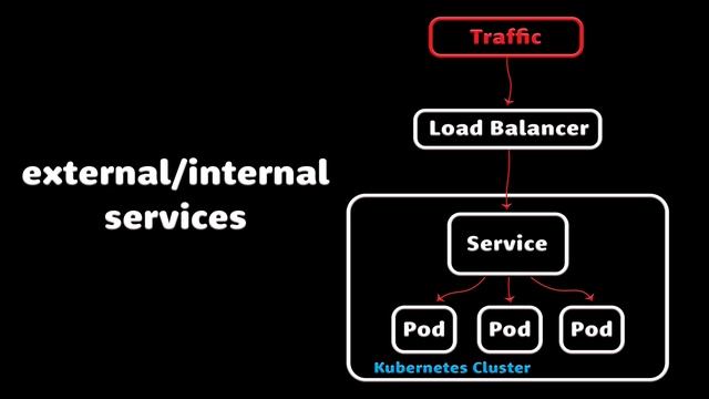 Kubernetes NodePort vs LoadBalancer vs Ingress? смотреть онлайн