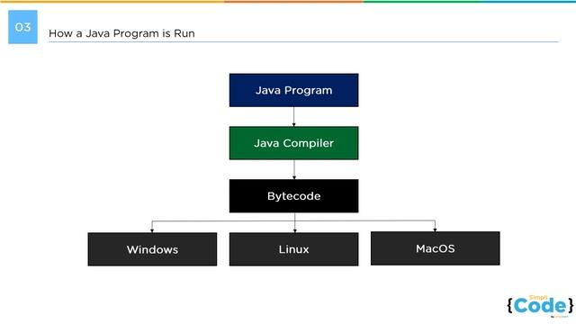 Java Tutorial For Beginners | Introduction To Java | Java Programming | SimpliCode смотреть онлайн