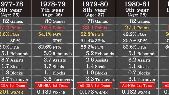 George Gervin's Career Stats | NBA Players' Data смотреть онлайн