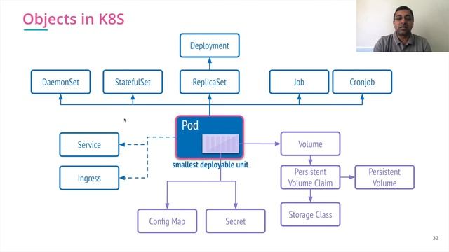 2.2 Kubernetes Objects смотреть онлайн