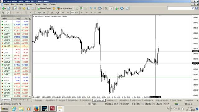Внутридневной фундаментальный анализ Форекс от 14.10.2015 смотреть онлайн