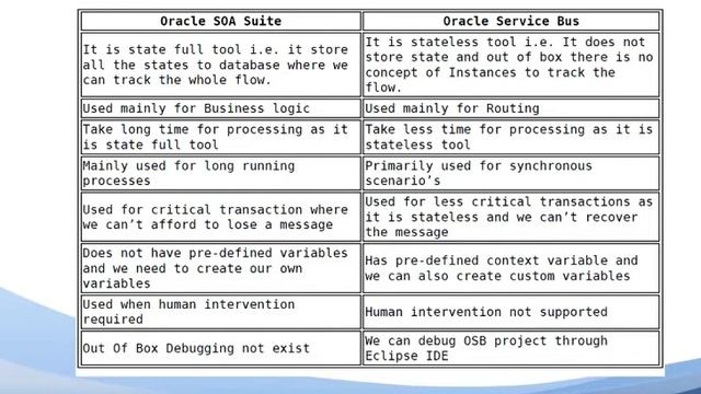 Oracle Service Bus Overview Tutorial for Beginner in English смотреть онлайн