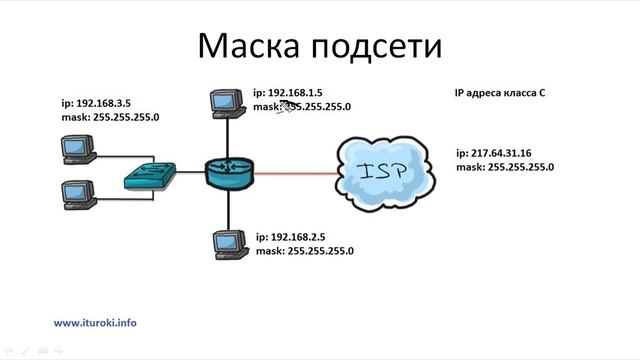 Компьютерные уроки Уроки Cisco CCNA 200-301 (часть1) Урок 8 (Маска подсети).mp4 смотреть онлайн