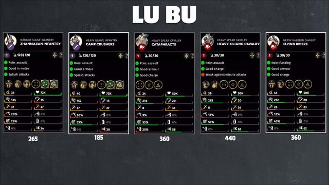 The Complete Total War: Three Kingdoms Unit Tier List (All 208 Units) смотреть онлайн