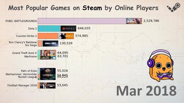 Most Popular Games on Steam 2012-2024 смотреть онлайн