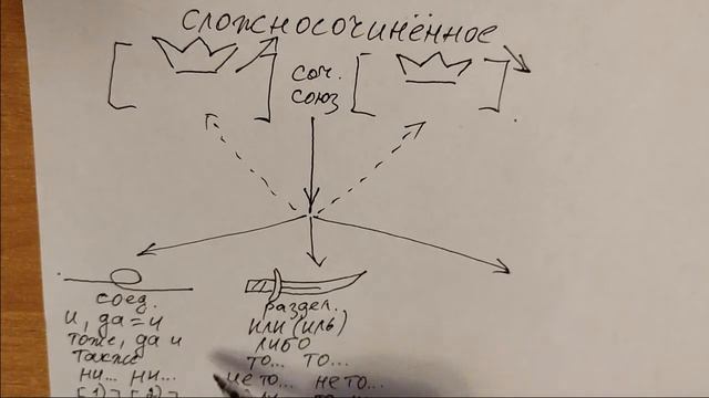 Просто о сложном предложении Часть 2 Сложносочинённое предложение смотреть онлайн