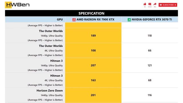 AMD Radeon RX 7900 XTX Vs NVidia GeForce RTX 3070 Ti - 1440p & 4K Gaming Benchmark