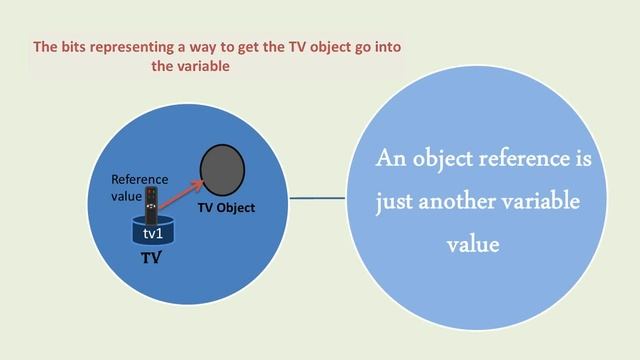 JAVA Objects (non-primitive) : Clear idea about objects смотреть онлайн