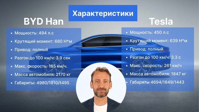 BYD или Tesla - что лучше? #авто #сравнение #обзор #byd #tesla смотреть онлайн