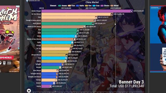 ¡BANNER REVENUE! ► ZHONGLI & GANYU ¿VENDERÁN MÁS QUE RAIDEN? - ¿TODO UN EXITO?| Genshin Impact смотреть онлайн