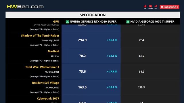 RTX 4080 SUPER Vs RTX 4070 TI SUPER