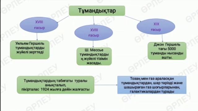 IV тоқсан, Физика, 11 сынып, 114 сабақ смотреть онлайн