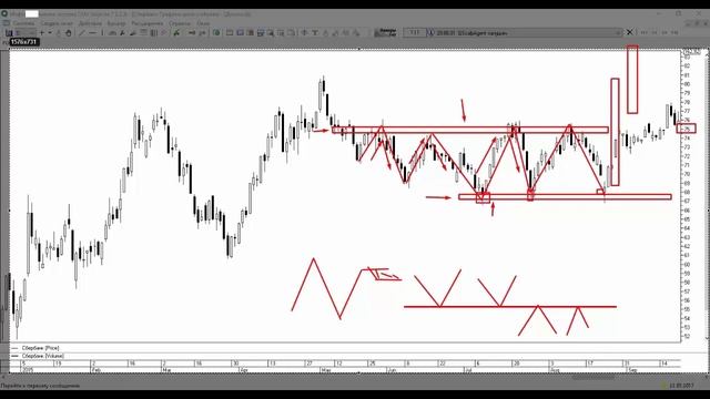 Что такое ценовые уровни – Технический анализ \ Школа Трейдинга смотреть онлайн