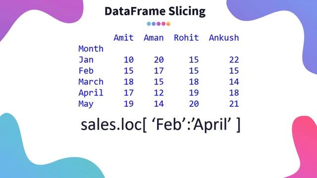 Python Class 12 IP | Pandas DataFrame Indexing and Slicing | Informatics Practices смотреть онлайн