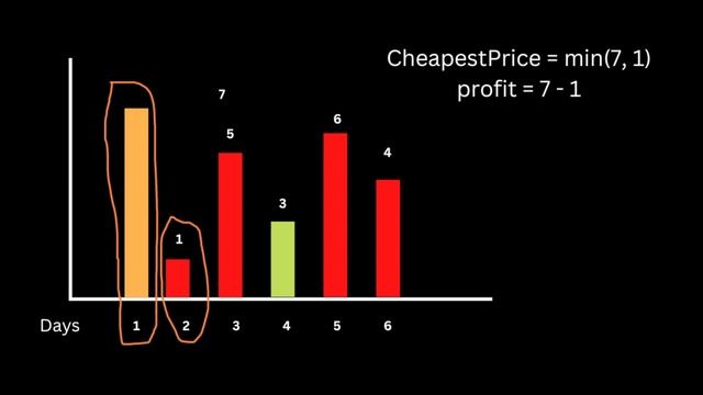 Best Time to Buy and Sell Stock - Sliding Window - LeetCode Python смотреть онлайн