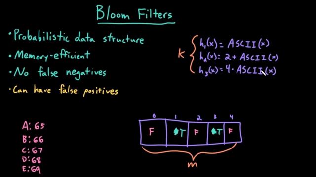 Advanced Data Structures: Bloom Filters смотреть онлайн