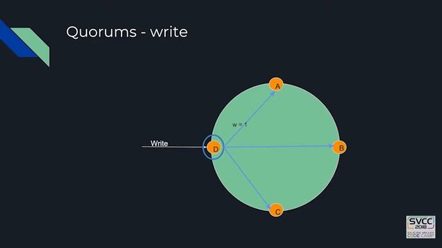 Dissecting Dynamo: Highly available key value store at Silicon Valley Code Camp 2018 смотреть онлайн