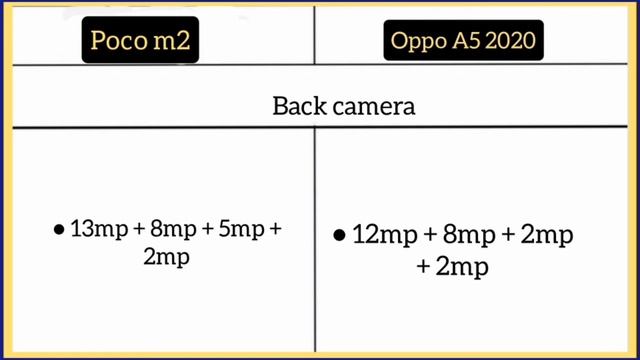 Poco m2 Vs Oppo A5 2020 смотреть онлайн