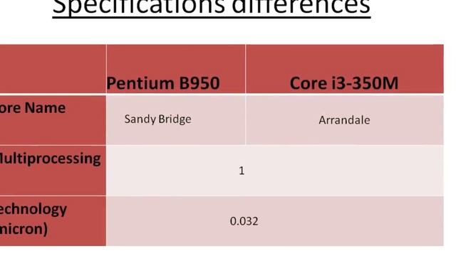 Intel Pentium B950 Vs Core i3-350M смотреть онлайн